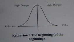 an abundance of katherines bell curve